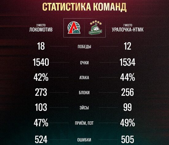 Почти как финал в 2022-м и репетиция плей-офф: волейболистки «Локомотива» принимают грозную «Уралочку» в Калининграде - Новости Калининграда